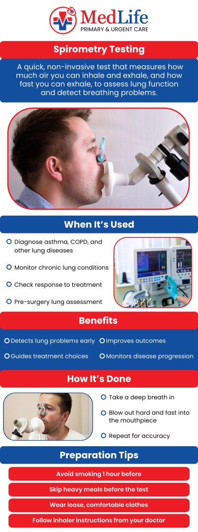 Common questions asked by patients: What is spirometry testing, and how does it work? What conditions can spirometry help evaluate? What should you expect during a spirometry test? How do spirometry results help assess lung function? For more information, contact us or request an appointment online. We are conveniently located at 2129 Friendship Rd Buford, GA 30519. We serve patients from Buford GA, Mulberry GA, Sugar Hill GA, Dacula GA, Suwanee GA, Lawrenceville GA, Gainesville GA, and surrounding areas. Common questions asked by patients: What is spirometry testing, and how does it work? What conditions can spirometry help evaluate? What should you expect during a spirometry test? How do spirometry results help assess lung function? For more information, contact us or request an appointment online. We are conveniently located at 2129 Friendship Rd Buford, GA 30519. We serve patients from Buford GA, Mulberry GA, Sugar Hill GA, Dacula GA, Suwanee GA, Lawrenceville GA, Gainesville GA, and surrounding areas.